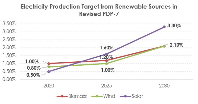 Electricity Production Target from Renewable Sources in Revised PDP-7