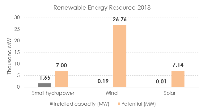 Renewable Energy Resource - 2018