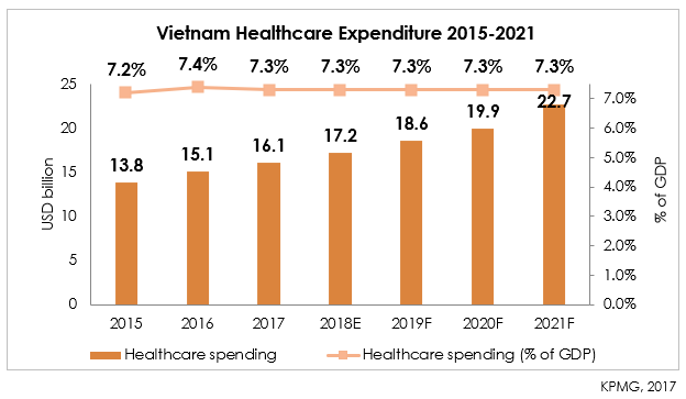 1.1 Growth of Healthcare in Vietnam
