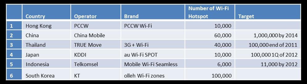 Table 3: 2011 Selected Mobile Operator Wi-Fi Hotspot Deployment in Asia